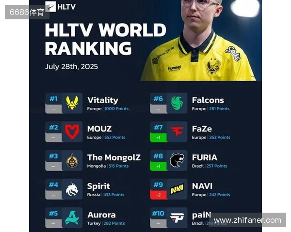 HLTV本周世界排名:Vitality第一,NAVI跌至第九 HLTV本周世界排名:Vitality第一,NAVI跌至第九